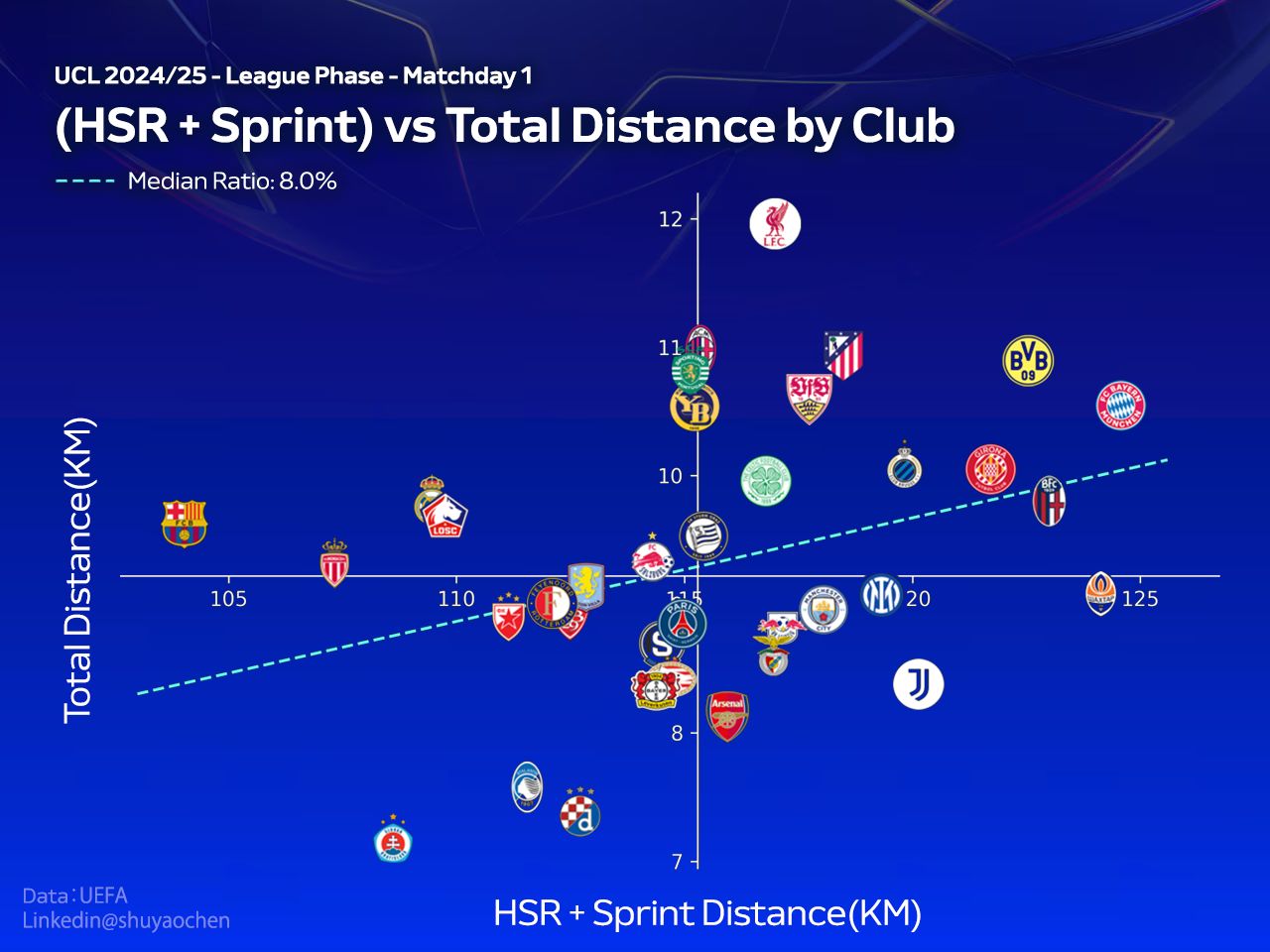 A graph from some of Shuyao Chen's analysis of running stats in the UEFA Champions League